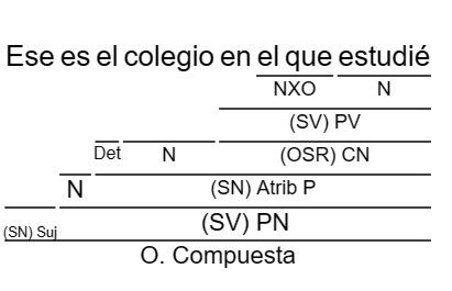 Análisis de oración compuesta: Ese es el colegio en el que estudié