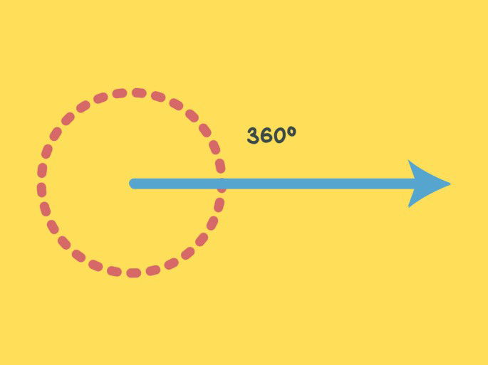 ángulo completo de 360 grados