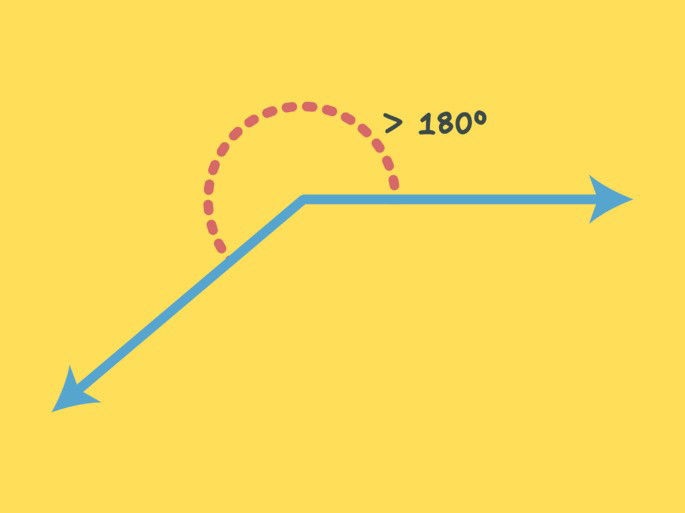 ángulo reflejo de más de 180 grados sobre fondo amarillo
