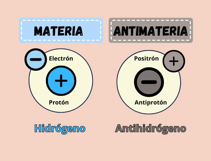 átomos de hidrógeno y antimateria