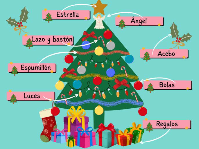 Árbol de Navidad: elementos y nombres