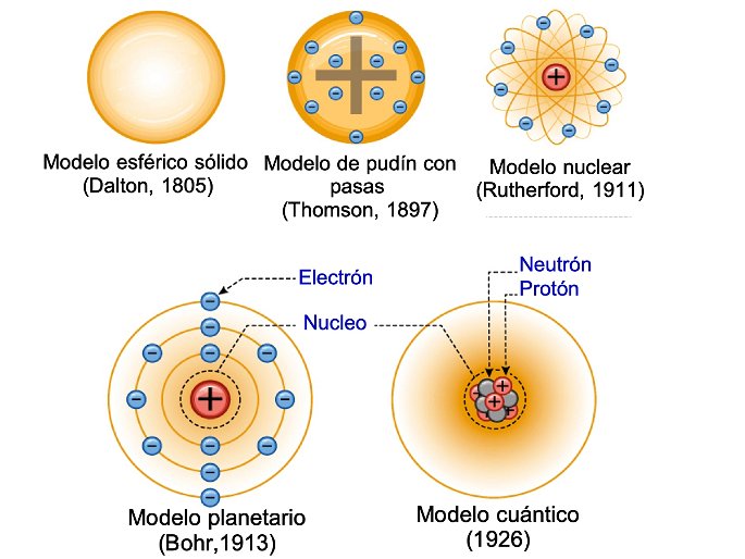 Los modelos atómicos a través del tiempo