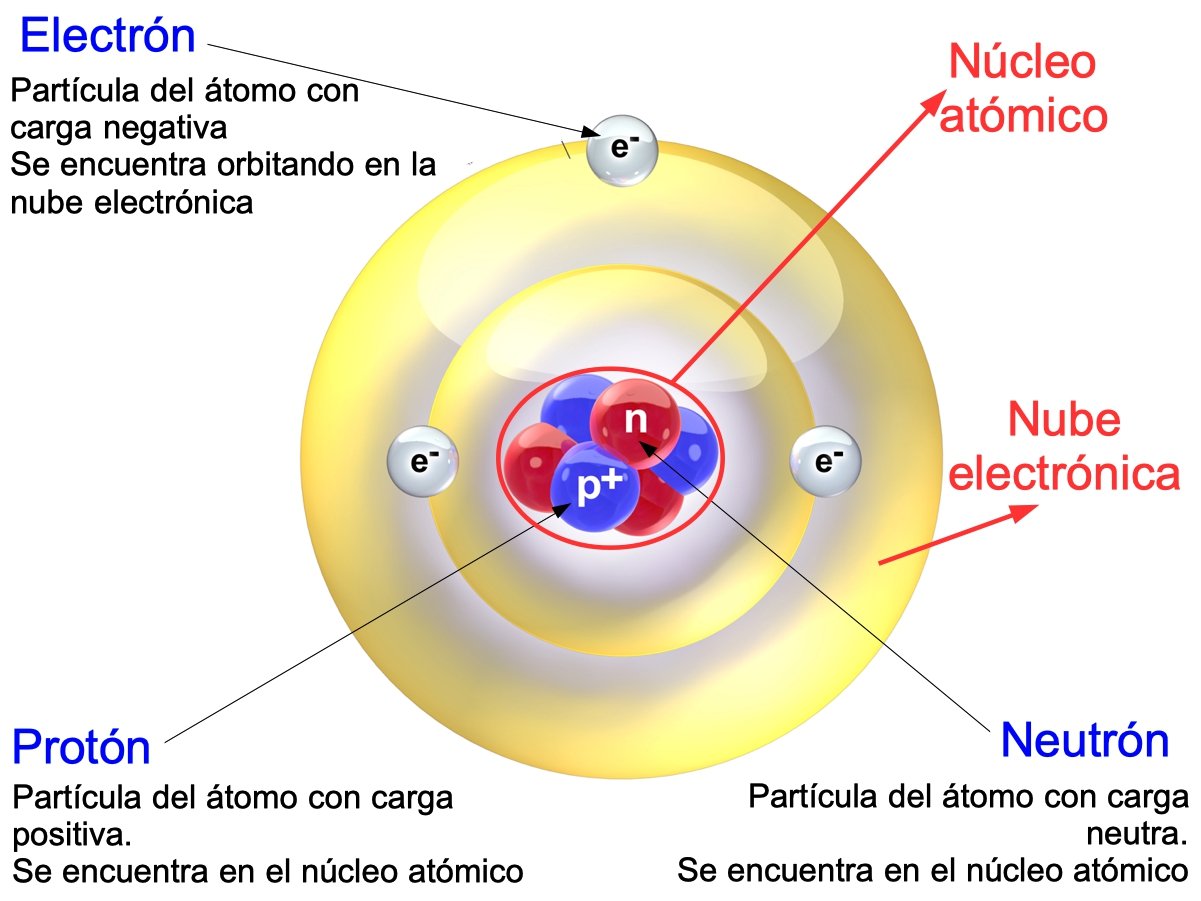 Qué es un Átomo (partes, estructura e historia) - Significados