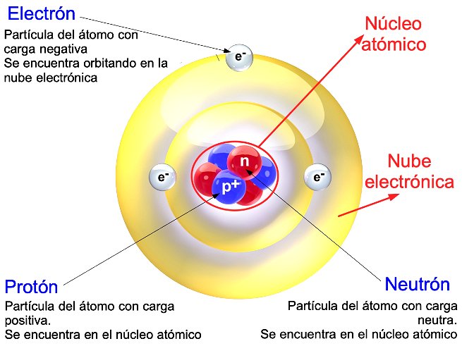 Qué es un Átomo (partes, estructura e historia) - Significados