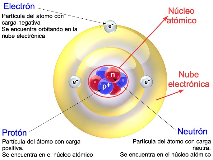 Estructura atómica, con las partes del átomo: núcleo, con protones y neutros; y nube electrónica, con electrones.