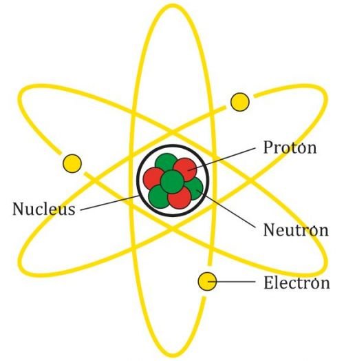 Estructura del átomo que enmarca cuál es el electrón, protón y neutrón