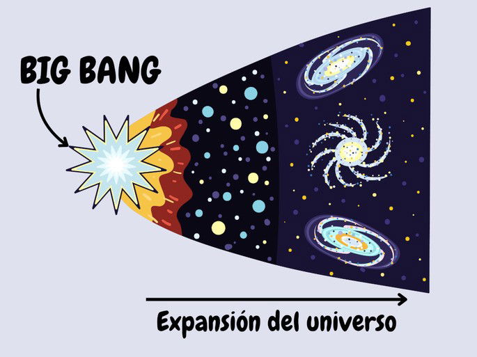 Big Bang: evolución de la expansión del universo