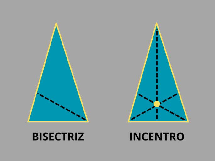 Bisectriz e incentro de un triángulo