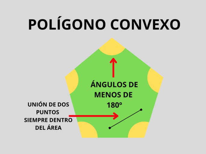 Características Polígono Convexo