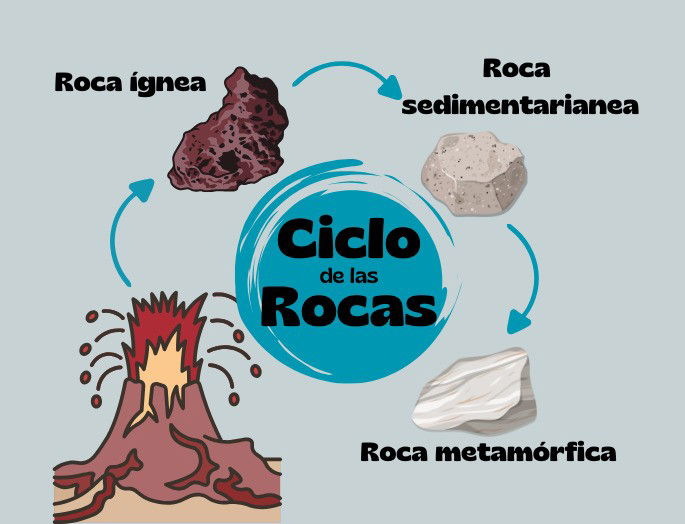 Dibujos del ciclo de las rocas