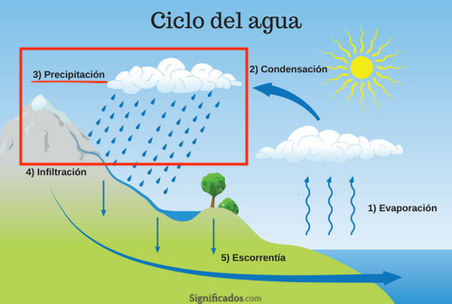 Ciclo del agua: precipitación
