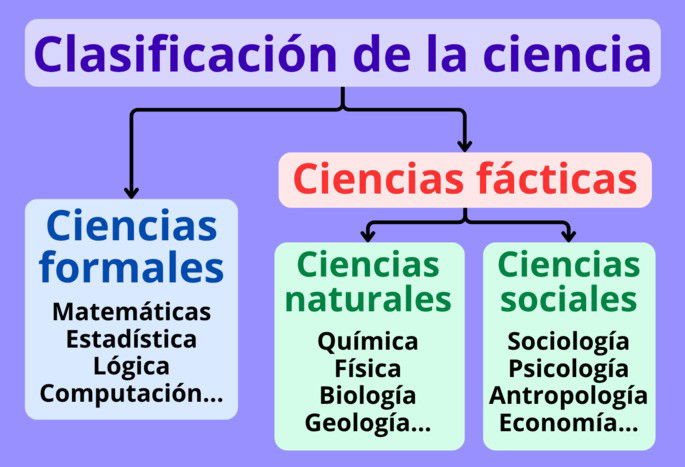 Clasificación de la ciencia en sus diferentes campos
