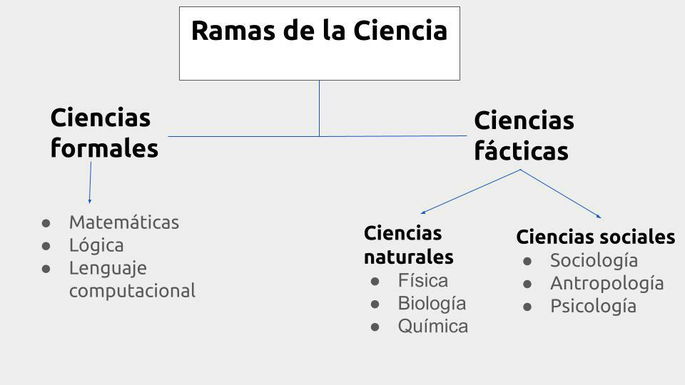 Esquema de las ciencias formales y las fácticas