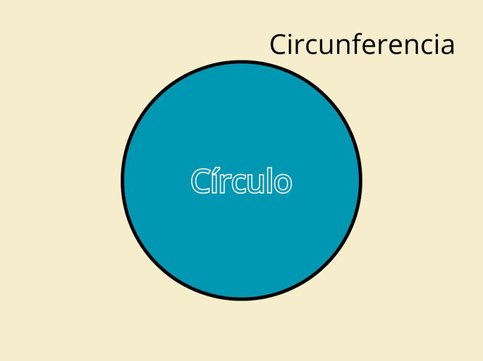 Círculo, centro y circunferencia sobre fondo amarillo