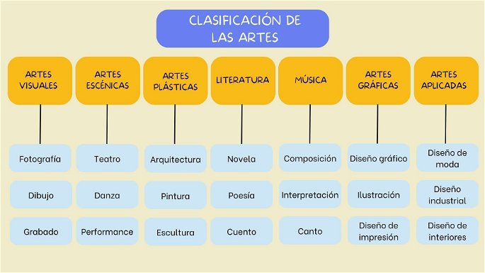 diagrama con la clasificación de las artes