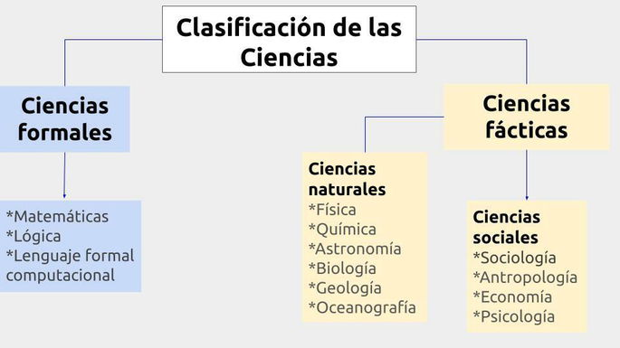 Clasificación de las ciencias formales y fácticas en filosofía de ciencias