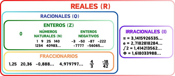 Clasificación de los números reales R.