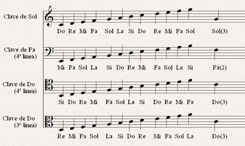 Notas musicales en pentagramas con diferentes claves
