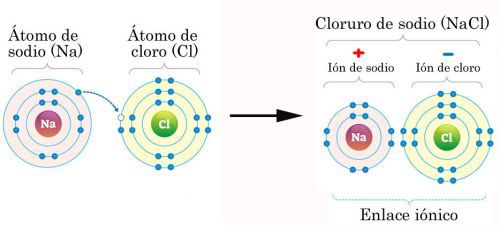 Enlace Iónico Qué Es Características Propiedades Y Ejemplos Enciclopedia Significados 9152