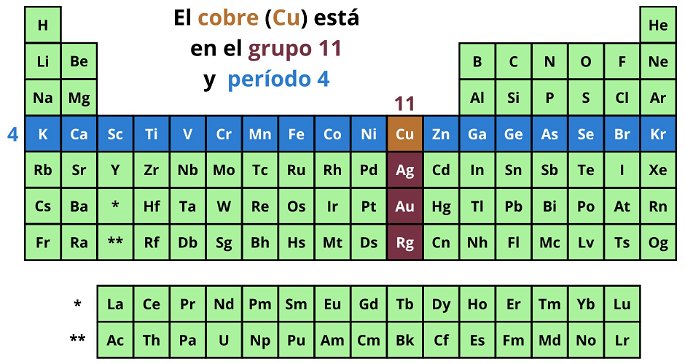 Lugar del cobre en la tabla periódica, ubicado en el grupo 11 y período 4.