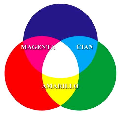 Colores Secundarios: Cuáles son, qué son y significado - Significados