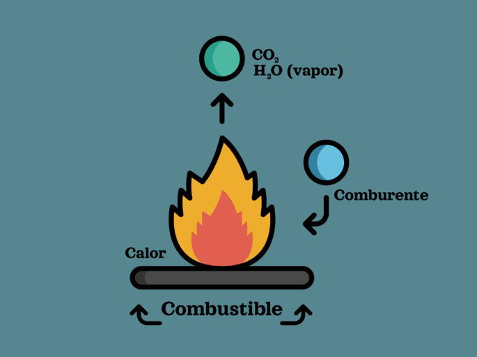 combustión y elementos que intervienen