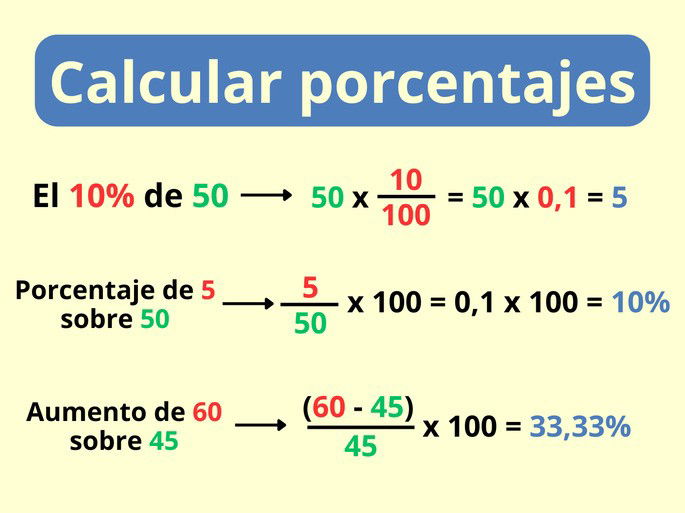 Tres ejemplos de cálculos con porcentajes