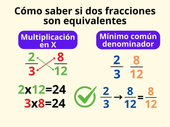 Cómo saber si dos fracciones son equivalentes: mediante multiplicación en X o mínimo común denominador.