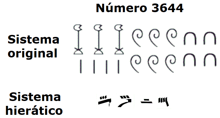 Una comparativa del número 3644 representado con jeroglíficos y símbolos del sistema hierático