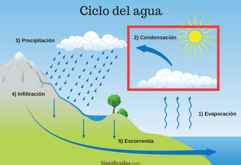 Condensación en el ciclo del agua