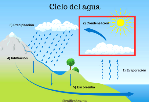 Condensación en el ciclo del agua