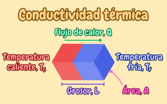 Conductividad térmica y sus elementos