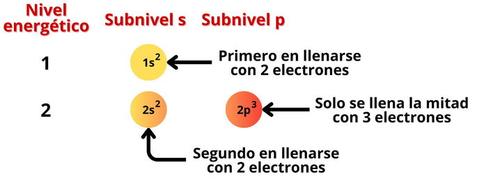 Configuración electrónica: qué es, ejemplos y tabla de elementos -  Enciclopedia Significados
