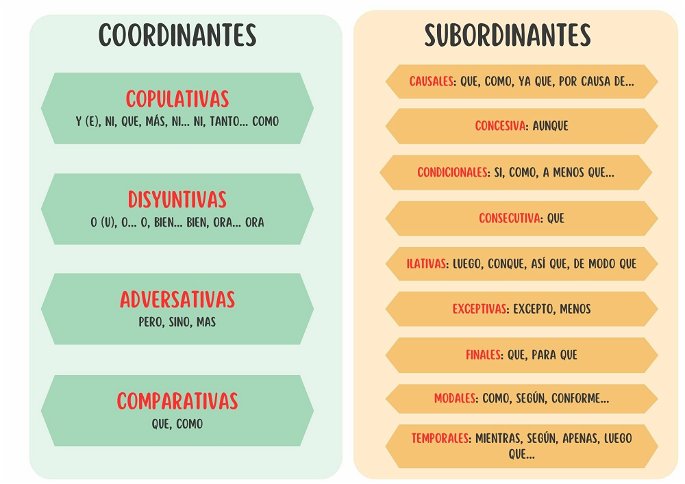 Conjunciones Coordinantes y Subordinantes