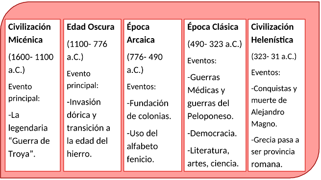 Qué es la Antigua Grecia: civilización, historia y cultura - Significados