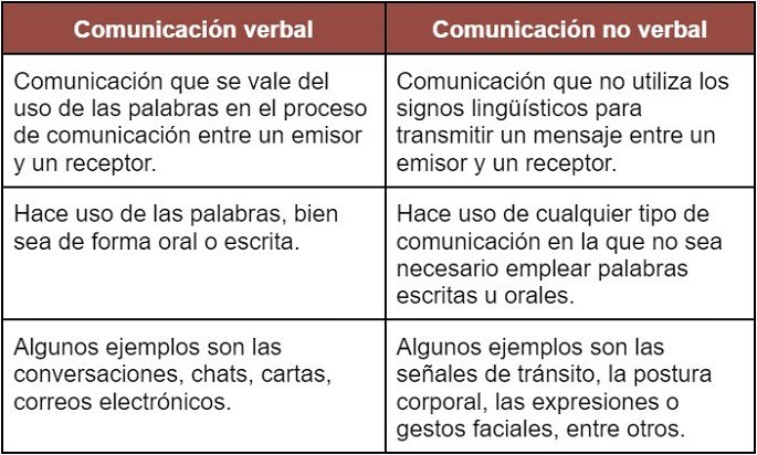 Cuadro comparativo entre comunicación verbal y no verbal