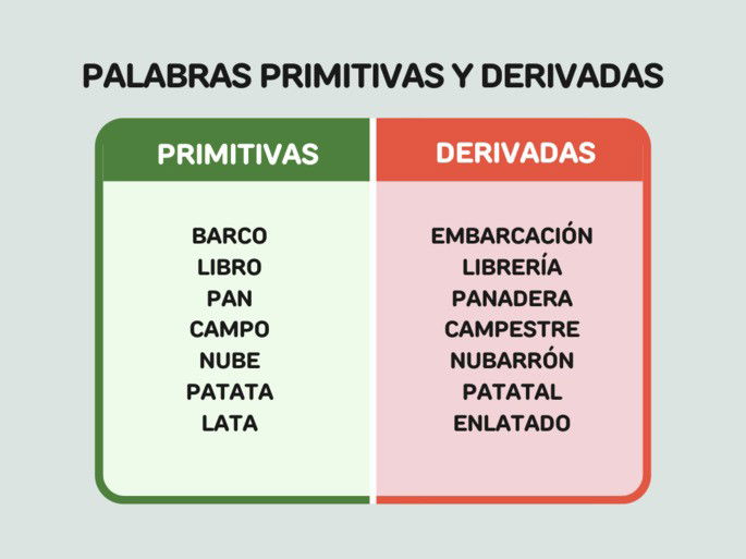 Cuadro ejemplos de palabras primitivas y derivadas