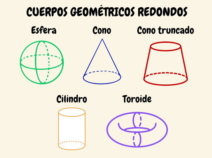 Cinco ejemplos de cuerpos geométricos redondos, con diferentes colores y sobre un fondo amarillo claro.