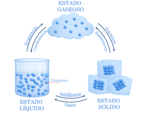 Cambios de estado de agregación de la materia que involucran al estado líquido