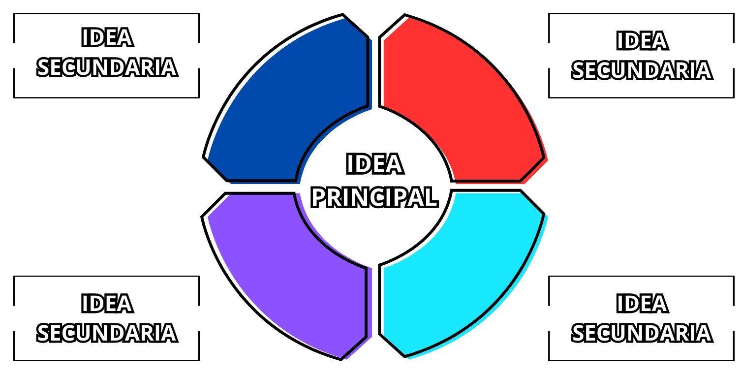 Diagrama circular con cuatro ideas secundarias que parten de una idea central