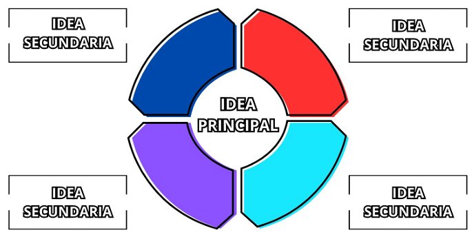 Diagrama circular con cuatro ideas secundarias que parten de una idea central