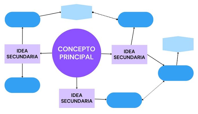 Un diagrama conceptual con ideas secundarias y terciarias, dispuestas radialmente