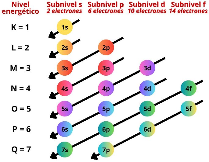 Diagrama de la configuración electrónica, con los niveles y subniveles energéticos, el orden de llenado y el número de electrones