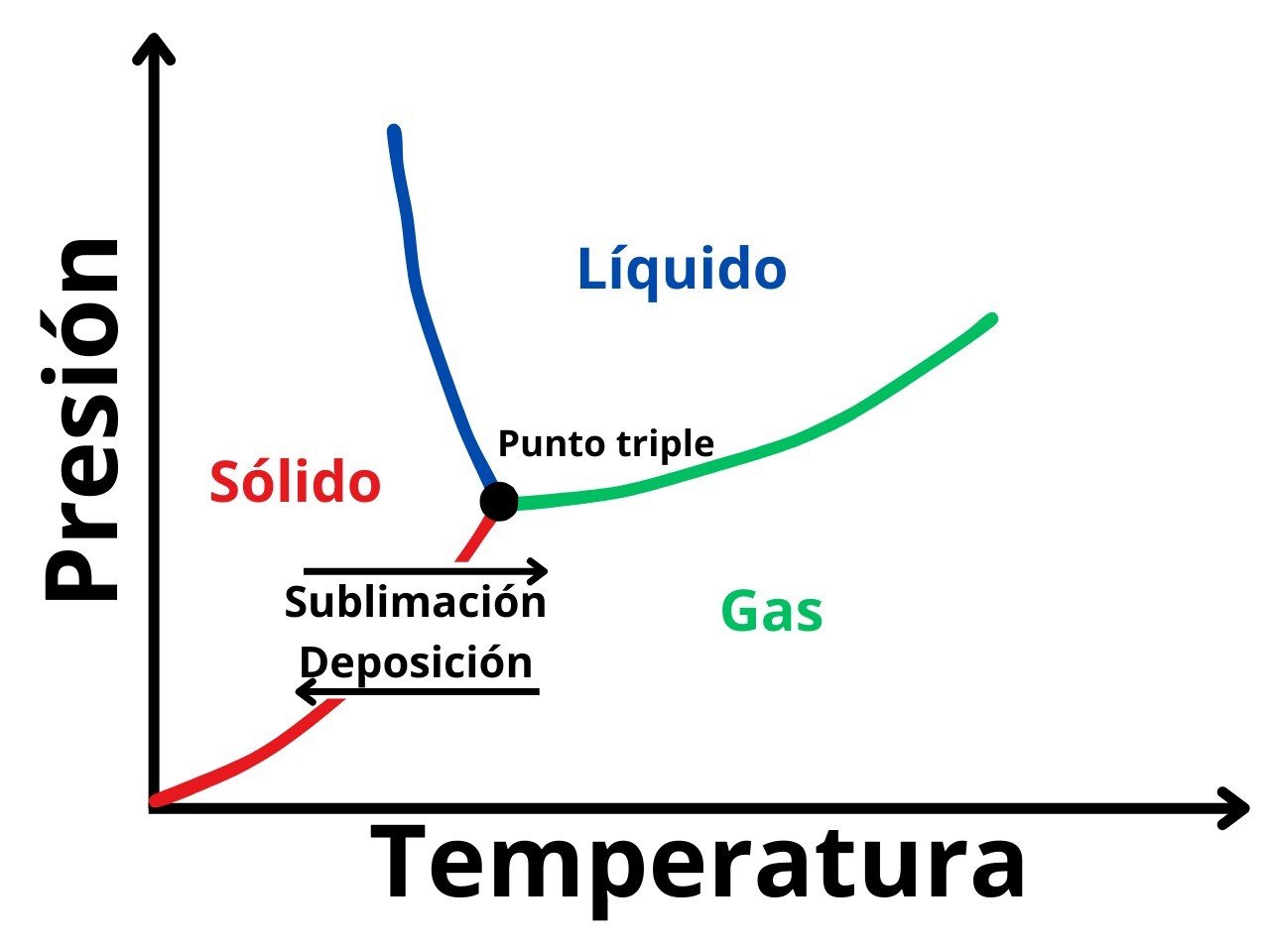 Diagrama de fases que muestra la sublimación y deposición o sublimación inversa, justo debajo del punto triple