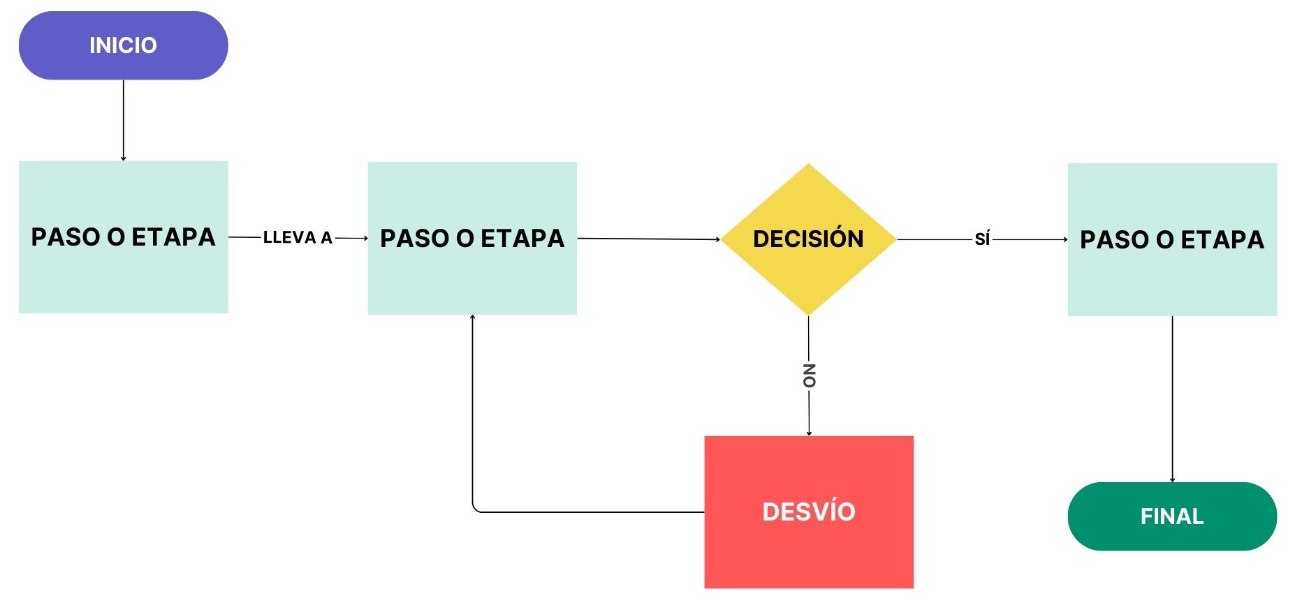 Un diagrama de flujo con tres pasos o etapas, una decisión y un desvío