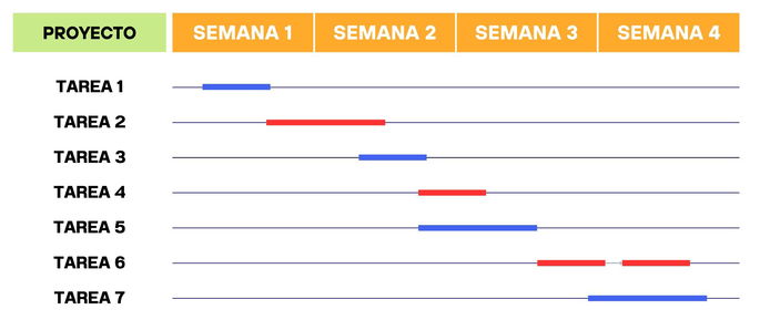 Diagrama de Gantt, utilizado en empresas para proyectos
