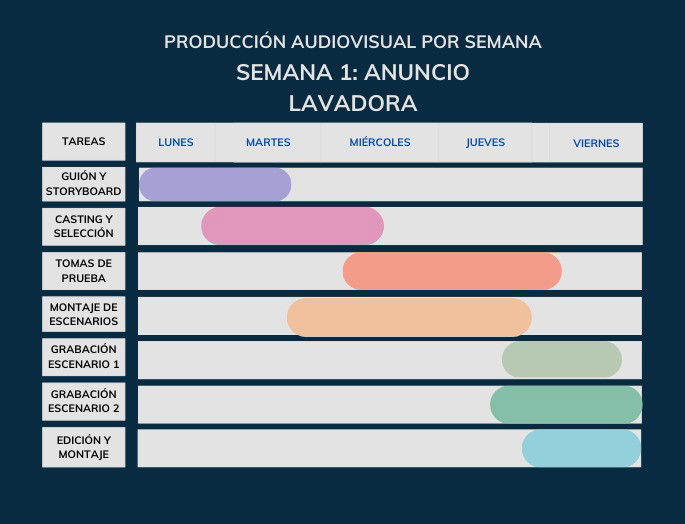 Diagrama de Gantt en el que se muestra la evolución de un proyecto audiovisual a lo largo de una semana.