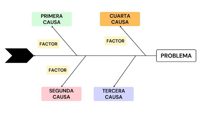 Diagrama de Ishikawa, usado para determinar las causas y factores que generaron un problema
