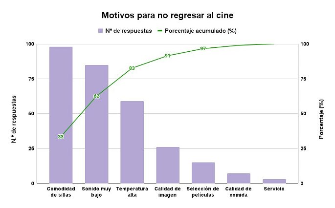 Un ejemplo de Diagrama de Pareto con los motivos para no regresar al cine