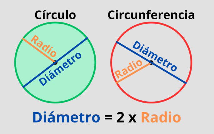 Diámetro de un círculo y una circunferencia, con la fórmula que lo relaciona con el radio